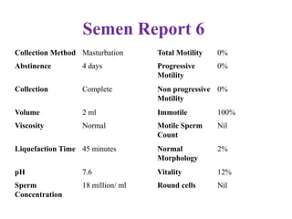 Semen Report 6
Collection Method Masturbation Total Motility 0%
Abstinence 4 days Progressive
Motility
0%
Collection Complete Non progressive
Motility
0%
Volume 2 ml Immotile 100%
Viscosity Normal Motile Sperm
Count
Nil
Liquefaction Time 45 minutes Normal
Morphology
2%
pH 7.6 Vitality 12%
Sperm
Concentration
18 million/ ml Round cells Nil
 