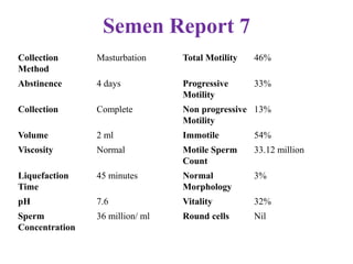Semen Report 7
Collection
Method
Masturbation Total Motility 46%
Abstinence 4 days Progressive
Motility
33%
Collection Complete Non progressive
Motility
13%
Volume 2 ml Immotile 54%
Viscosity Normal Motile Sperm
Count
33.12 million
Liquefaction
Time
45 minutes Normal
Morphology
3%
pH 7.6 Vitality 32%
Sperm
Concentration
36 million/ ml Round cells Nil
 