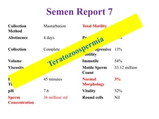 Semen Report 7
Collection
Method
Masturbation Total Motility 46%
Abstinence 4 days Progressive
Motility
33%
Collection Complete Non progressive
Motility
13%
Volume 2 ml Immotile 54%
Viscosity Normal Motile Sperm
Count
33.12 million
Liquefaction
Time
45 minutes Normal
Morphology
3%
pH 7.6 Vitality 32%
Sperm
Concentration
36 million/ ml Round cells Nil
 