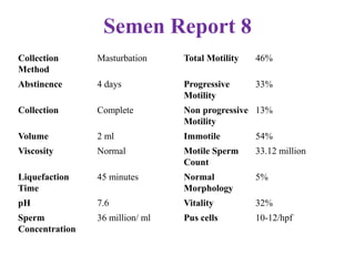 Semen Report 8
Collection
Method
Masturbation Total Motility 46%
Abstinence 4 days Progressive
Motility
33%
Collection Complete Non progressive
Motility
13%
Volume 2 ml Immotile 54%
Viscosity Normal Motile Sperm
Count
33.12 million
Liquefaction
Time
45 minutes Normal
Morphology
5%
pH 7.6 Vitality 32%
Sperm
Concentration
36 million/ ml Pus cells 10-12/hpf
 