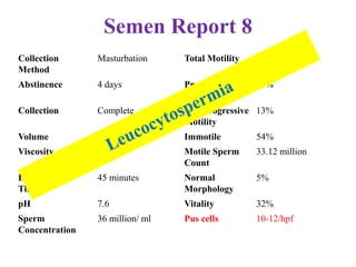 Semen Report 8
Collection
Method
Masturbation Total Motility 46%
Abstinence 4 days Progressive
Motility
33%
Collection Complete Non progressive
Motility
13%
Volume 2 ml Immotile 54%
Viscosity Normal Motile Sperm
Count
33.12 million
Liquefaction
Time
45 minutes Normal
Morphology
5%
pH 7.6 Vitality 32%
Sperm
Concentration
36 million/ ml Pus cells 10-12/hpf
 