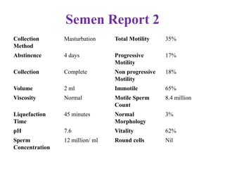 Semen Report 2
Collection
Method
Masturbation Total Motility 35%
Abstinence 4 days Progressive
Motility
17%
Collection Complete Non progressive
Motility
18%
Volume 2 ml Immotile 65%
Viscosity Normal Motile Sperm
Count
8.4 million
Liquefaction
Time
45 minutes Normal
Morphology
3%
pH 7.6 Vitality 62%
Sperm
Concentration
12 million/ ml Round cells Nil
 