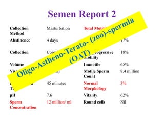 Semen Report 2
Collection
Method
Masturbation Total Motility 35%
Abstinence 4 days Progressive
Motility
17%
Collection Complete Non progressive
Motility
18%
Volume 2 ml Immotile 65%
Viscosity Normal Motile Sperm
Count
8.4 million
Liquefaction
Time
45 minutes Normal
Morphology
3%
pH 7.6 Vitality 62%
Sperm
Concentration
12 million/ ml Round cells Nil
 