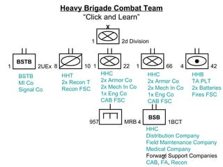 2
Heavy Brigade Combat Team
“Click and Learn”
1 22 1 66
1 2d Division
X
8 10 4 42
BSB
4 1BCT957 MRB
1 2UEx
BSTB
HHC
Distribution Company
Field Maintenance Company
Medical Company
Forward Support Companies
CAB, FA, Recon
BSTB
MI Co
Signal Co
HHT
2x Recon T
Recon FSC
HHB
TA PLT
2x Batteries
Fires FSC
HHC
2x Armor Co
2x Mech In Co
1x Eng Co
CAB FSC
HHC
2x Armor Co
2x Mech In Co
1x Eng Co
CAB FSC
 
