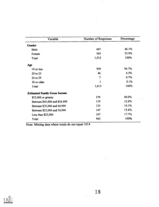 Variable Number of Responses Percentage
Gender
Male 467 46.1%
Female 545 53.9%
Total 1,012 100%
Age
19 or less 959 94.7%
20 to 23 46 4.5%
24 to 29 7 0.7%
30 or older 1 0.1%
Total 1,013 100%
Estimated Family Gross Income
$55,000 or greater 379 40.0%
Between $45,000 and $54,999 119 12.6%
Between $35,000 and 44,999 133 14.1%
Between $25,000 and 34,999 147 15.6%
Less than $25,000 167 17.7%
Total 945 100%
Note: Missing data where totals do not equal 1014
 
