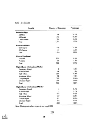 Table 1 (continued)
Variable Number of Responses Percentage
Institution Type
All Male 388 38.2%
All Female 302 29.8%
Coeducational 324 32.0%
Total 1,014 100%
Current Residence
On-Campus 879 87.0%
Off-Campus 131 13.0%
Total 1,010 100%
Current Enrollment
Full-time 972 99.0%
Part-time 10 1.0%
Total 982 100%
Highest Level of Education of Father
Elementary School 8 0.9%
Middle School 18 1.9%
High School 307 32.8%
Vocational School 92 9.8%
College Degree 305 32.6%
Graduate Degree 206 22.0%
Total 936 100%
Highest Level of Education of Mother
Elementary School 4 0.4%
Middle School 11 1.1%
High School 272 27.1%
Vocational School 127 12.7%
College Degree 351 35.0%
Graduate Degree 238 23.7%
Total 1,003 100%
Note: Missing data where totals do not equal 1014
/1
 