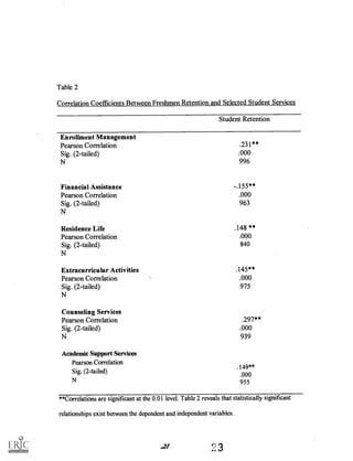 Table 2
Correlation Coefficients Between Freshmen Retention and Selected Student Services
Student Retention
Enrollment Management
Pearson Correlation .231**
Sig. (2-tailed) .000
N 996
Financial Assistance -.155**
Pearson Correlation .000
Sig. (2-tailed) 963
N
Residence Life .148 **
Pearson Correlation .000
Sig. (2-tailed) 840
N
Extracurricular Activities .145 **
Pearson Correlation .000
Sig. (2-tailed) 975
N
Counseling Services
Pearson Correlation .297**
Sig. (2-tailed) .000
N 939
Academic Support Services
Pearson Correlation
Sig. (2-tailed)
N
.149"
.000
955
**Correlations are significant at the 0.01 level. Table 2 reveals that statistically significant
relationships exist between the dependent and independent variables.
oZt
'3
 