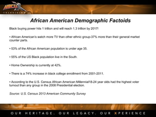 Black buying power hits 1 trillion and will reach 1.3 trillion by 2017!
• African American’s watch more TV than other ethnic group-37% more than their general market
counter parts.
• 53% of the African American population is under age 35.
• 55% of the US Black population live in the South.
• Home Ownership is currently at 42%.
• There is a 74% increase in black college enrollment from 2001-2011.
• According to the U.S. Census African American Millennial18-24 year olds had the highest voter
turnout than any group in the 2008 Presidential election.
Source: U.S. Census 2013 American Community Survey
African American Demographic Factoids
 