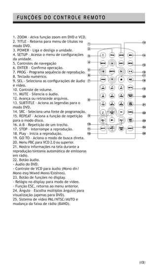 FUNÇÕES DO CONTROLE REMOTO
1. ZOOM – Ativa função zoom em DVD e VCD.
2. TITLE – Retorna para menu de títulos no
modo DVD.
3. POWER – Liga e desliga a unidade.
4. SETUP – Acessa o menu de configurações
da unidade.
5. Controles de navegação
6. ENTER – Confirma operação.
7. PROG – Programa sequência de reprodução.
8. Teclado numérico.
9. SEL – Seleciona as configurações de áudio
e vídeo.
10. Controle de volume.
11. MUTE – Silencia o áudio.
12. Avança ou retrocede arquivos.
13. SUBTITLE – Aciona as legendas para o
modo DVD.
14. SRC – Seleciona uma fonte de programação.
15. REPEAT – Aciona a função de repetição
para o modo disco.
16. A-B – Repetição de um trecho.
17. STOP – Interrompe a reprodução.
18. Play – Inicia a reprodução.
19. GO TO – Aciona o modo de busca direta.
20. Menu PBC para VCD 2.0 ou superior.
21. Mostra informações na tela durante a
reprodução/sintonia automática de emissoras
em rádio.
22. Botão áudio.
- Áudio do DVD.
- Controle de VCD para áudio (Mono dir/
Mono esq/Mixed Mono/Estéreo).
23. Botão de funções no display.
- Relógio no display para modo de vídeo.
- Função ESC, retorna ao menu anterior.
24. Ângulo – Escolha múltiplos ângulos para
visualização (apenas para DVD).
25. Sistema de vídeo PAL/NTSC/AUTO e
mudança da faixa de rádio (BAND).
(13)
 