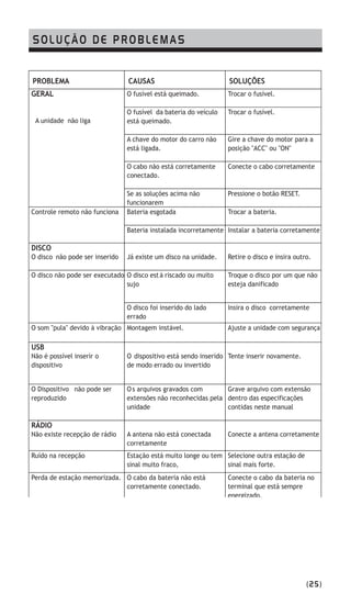 (25)
SOLUÇÃO DE PROBLEMAS
 