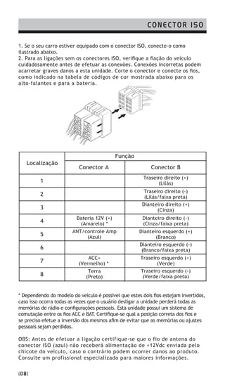 (08)
CONECTOR ISO
1. Se o seu carro estiver equipado com o conector ISO, conecte-o como
ilustrado abaixo.
2. Para as ligações sem os conectores ISO, verifique a fiação do veículo
cuidadosamente antes de efetuar as conexões. Conexões incorretas podem
acarretar graves danos a esta unidade. Corte o conector e conecte os fios,
como indicado na tabela de códigos de cor mostrada abaixo para os
alto-falantes e para a bateria.
* Dependendo do modelo do veículo é possível que estes dois fios estejam invertidos,
caso isso ocorra todas as vezes que o usuário desligar a unidade perderá todas as
memórias de rádio e configurações pessoais. Esta unidade possui um sistema de
comutação entre os fios ACC e BAT. Certifique-se qual a posição correta dos fios e
se preciso efetue a inversão dos mesmos afim de evitar que as memórias ou ajustes
pessoais sejam perdidos.
OBS: Antes de efetuar a ligação certifique-se que o fio de antena do
conector ISO (azul) não receberá alimentação de +12Vdc enviada pelo
chicote do veículo, caso o contrário podem ocorrer danos ao produto.
Consulte um profissional especializado para maiores informações.
 