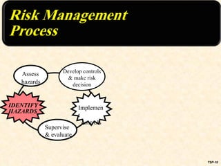 TSP-10 Assess hazards Implement controls Supervise & evaluate IDENTIFY  HAZARDS Develop controls & make risk decision 