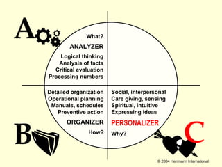 What? ANALYZER Logical thinking Analysis of facts Critical evaluation Processing numbers A Detailed organization Operational planning Manuals, schedules Preventive action ORGANIZER How? B Social, interpersonal Care giving, sensing Spiritual, intuitive Expressing ideas PERSONALIZER Why? C 