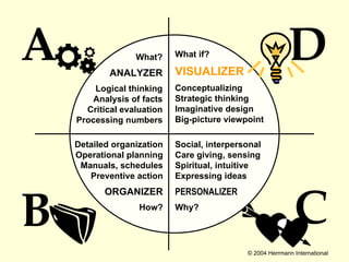 What? ANALYZER Logical thinking Analysis of facts Critical evaluation Processing numbers A Detailed organization Operational planning Manuals, schedules Preventive action ORGANIZER How? B Social, interpersonal Care giving, sensing Spiritual, intuitive Expressing ideas PERSONALIZER Why? C What if? VISUALIZER Conceptualizing Strategic thinking Imaginative design Big-picture viewpoint D 