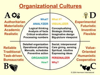 Organizational Cultures What? ANALYZER Logical thinking Analysis of facts Critical evaluation Processing numbers A Detailed organization Operational planning Manuals, schedules Preventive action ORGANIZER How? B Social, interpersonal Care giving, sensing Spiritual, intuitive Expressing ideas PERSONALIZER Why? C What if? VISUALIZER Conceptualizing Strategic thinking Imaginative design Big-picture viewpoint D Authoritarian Materialistic Academic Realistic Reliable Traditional Task-driven Bureaucratic Value- Oriented Humanistic Cooperative Experimental Futuristic Inventive Flexible 
