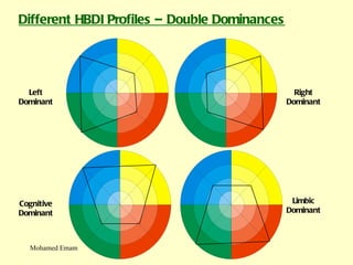 Different HBDI Profiles – Double Dominances Left Dominant Right Dominant Cognitive Dominant Limbic Dominant Mohamed Emam ©2000 Ned Herrmann Group 