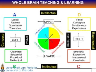 WHOLE BRAIN TEACHING & LEARNING Logical Rational Quantitative Theoretical Organized Sequential Procedural Methodical Visual Conceptual Simultaneous Experimental Emotional Expressive Interpersonal Kinesthetic A B C D RIGHT LEFT UPPER LOWER Experiential Concrete Intellectual Instinctual OPEN MINDED FEELING-BASED CONTROLLED FACT-BASED Non-Verbal Verbal 