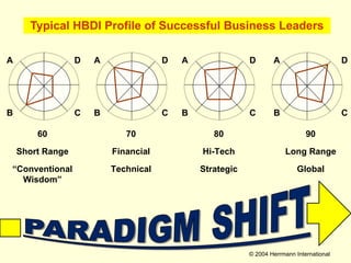 Typical HBDI Profile of Successful Business Leaders A   D B  C 60 Short Range “ Conventional Wisdom” A   D B  C 70 Financial Technical A   D B  C 80 Hi-Tech Strategic A   D B  C 90 Long Range Global 