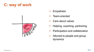 www.luxoft.com
C: way of work
 Empathetic
 Team-oriented
 Care about values
 Helping, coaching, partnering
 Participation and collaboration
 Attuned to people and group
dynamics
 