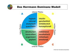 Das Herrmann Dominanz Modell
                       oberer Modus
            A                                  D
                   logisch     intuitiv
                  rational     ganzheitlich
                analytisch     einfallsreich




                                               rechter Modus
 linker Modus


                quantitativ    konzeptionell

                strukturiert   mitfühlend
                kontrolliert   musikalisch
                organisiert    mitteilsam
                    geplant    emotional

           B                                   C
                       unterer Modus
                                               © Herrmann International Deutschland
 