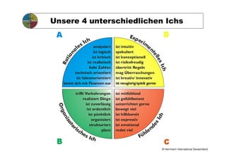 Unsere 4 unterschiedlichen Ichs
                                              Exp
                                                  er
                  s Ich                              im
              e        analysiert    ist intuitiv      e
            al




                                                           nt
                       ist logisch   spekuliert



        n




                                                             el
     tio
                      ist kritisch   ist konzeptionell




                                                               le
   Ra              ist realistisch   ist risikofreudig




                                                                  sI
                    liebt Zahlen     übertritt Regeln




                                                                  ch
           technisch orientiert      mag Überraschungen
            ist faktenorientiert     ist kreativ/ innovativ
    kennt sich mit Finanzen aus      ist neugierig/spielt gerne

            trifft Vorkehrungen      ist mitfühlend
                 realisiert Dinge    ist gefühlbetont
                   ist zuverlässig   unterrichtet gerne
 Org




                    ist ordentlich   bewegt viel
    an




                     ist pünktlich   ist hilfsbereit




                                                               ch
                       organisiert   ist expressiv
      isa




                                                             sI
                      strukturiert   ist emotional




                                                           de
          ris
         to




              c                                          n
              he             plant   redet viel       le
                                                       h
                sI
                      ch                            Fü

                                                                    © Herrmann International Deutschland
 