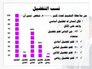 ‫التفضيل‬ ‫نسب‬
•‫أساس‬ ‫تفضيل‬ ‫له‬ ‫إنسان‬ ‫لكل‬‫ي‬
‫األقل‬ ‫على‬ ‫واحد‬
93%‫تفضيل‬ ‫هلم‬ ‫الناس‬ ‫من‬
‫متعدد‬
7%‫أحادي‬ ‫تفضيل‬ ‫هلم‬
60%‫ثنائي‬ ‫تفضيل‬ ‫هلم‬
30%‫ثالثي‬ ‫تفضيل‬ ‫هلم‬
3%‫رباعي‬ ‫تفضيل‬ ‫هلم‬
10
100
90
80
70
60
50
40
30
20
30%
60%
7%
3%
‫تفضيل‬
‫أحادي‬
‫تفضيل‬
‫ثنائي‬
‫تفضيل‬
‫ثالثي‬
‫تفضيل‬
‫رباعي‬
‫اجملموع‬
‫كبري‬ ‫لعدد‬ ‫التقييم‬ ‫مالحظة‬ ‫من‬(500000)‫أن‬ ‫تبني‬ ،‫شخص‬:-
 