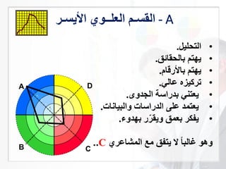‫سـر‬ ‫ا‬ ‫العلــ‬ ‫القسـم‬ - A
DA
B C
•‫التحلين‬.
•‫ق‬ ‫بالحقا‬ ‫هتم‬.
•‫رقا‬ ‫با‬ ‫هتم‬.
•‫الي‬ ‫تركيزه‬.
•‫عتني‬‫بدراية‬‫الجدوى‬.
•‫الدرايات‬ ‫ل‬ ‫عتمد‬‫والبيالات‬.
•‫بهدوء‬ ‫ر‬ّ‫ر‬‫ق‬ ‫و‬ ‫بعمق‬ ‫كر‬.
‫وه‬‫مع‬ ‫ق‬ ‫ت‬ ‫ال‬ ‫غالبا‬‫ر‬ ‫المشا‬..C
 