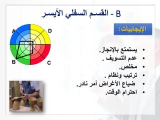 ‫القسـم‬‫لي‬ ‫الس‬‫سـر‬ ‫ا‬ - B
DA
B C
•‫ي‬‫باإلنجاز‬ ‫ستمتع‬.
•‫عدم‬‫التسويف‬.
•‫مخلص‬.
•‫ترتيب‬‫ونظام‬.
•‫أمر‬ ‫األغراض‬ ‫ضياع‬‫نادر‬.
•‫ة‬ ‫الو‬ ‫احترام‬.
 