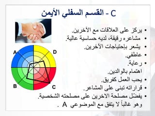 ‫القسـم‬‫لي‬ ‫الس‬‫ا‬‫م‬ - C
DA
B C
•‫مع‬ ‫العالقات‬ ‫على‬ ‫يركز‬‫اآلخرين‬.
•‫حساسية‬ ‫لديه‬ ،‫رقيقة‬ ‫مشاعره‬‫عالية‬.
•‫يشعر‬‫اآلخرين‬ ‫بإحتياجات‬.
•‫عاطفي‬.
•‫رعاية‬.
‫اهتمام‬‫بالوالدين‬.
•‫يحب‬‫العمل‬‫كفريق‬.
•‫قراراته‬‫تبنى‬‫المشاعر‬ ‫على‬.
•‫ّل‬‫ض‬‫يف‬‫مصلحة‬‫الشخصية‬ ‫مصلحته‬ ‫على‬ ‫االخرين‬.
‫وهو‬‫مع‬ ‫يتفق‬ ‫ال‬ ً‫ا‬‫غالب‬‫الموضوعي‬A.
 