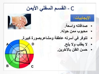 ‫القسـم‬‫لي‬ ‫الس‬‫ا‬‫م‬ - C
DA
B C
•‫اته‬ ‫صدا‬‫واسعة‬.
•‫محبوب‬‫ممن‬‫حوله‬.
•‫كبيرة‬ ‫ومشاعربصورة‬ ‫عارفة‬ ‫أسرته‬ ‫في‬ ‫تتوفر‬.
•‫ال‬‫وال‬ ‫يرلب‬‫يلح‬.
•‫حسن‬‫الظن‬‫باآلخرين‬.
 