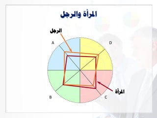 ‫الرجل‬
DA
B C
‫املرأة‬
 