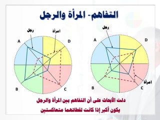 ‫رجل‬
DA
B C
‫امرأة‬
DA
B C
‫رجل‬ ‫امرأة‬
‫أن‬ ‫على‬ ‫األحباث‬ ‫دلت‬‫بني‬ ‫التفاهم‬‫املرأة‬‫والرجل‬
‫يكون‬‫متعاكستني‬ ‫لقطاتهما‬ ‫كانت‬ ‫إذا‬ ‫أكرب‬
 