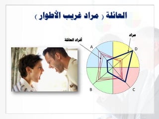 DA
B C
‫مراد‬
‫العائلة‬ ‫أفراد‬
 