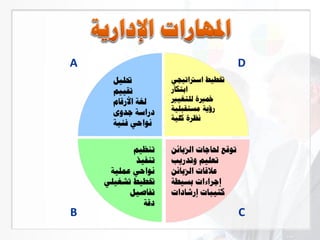 A
CB
D
‫اسرتاتيجي‬ ‫ختطيط‬
‫ابتكار‬
‫للتغيري‬ ‫مخرية‬
‫مستقبلية‬ ‫رؤية‬
‫كلية‬ ‫نظرة‬
‫حتليل‬
‫تقييم‬
‫األرقام‬ ‫لغة‬
‫جدوى‬ ‫دراسة‬
‫فنية‬ ‫نواحي‬
‫الزبائن‬ ‫حلاجات‬ ‫توقع‬
‫وتدريب‬ ‫تعليم‬
‫الزبائن‬ ‫عالقات‬
‫بسيطة‬ ‫إجراءات‬
‫إرشادات‬ ‫كتيبات‬
‫تنظيم‬
‫تنفيذ‬
‫عملية‬ ‫نواحي‬
‫تشغيلي‬ ‫ختطيط‬
‫تفاصيل‬
‫دقة‬
 