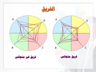 DA
B C
‫متجانس‬ ‫فريق‬
DA
B C
‫متجانس‬ ‫غري‬ ‫فريق‬
 