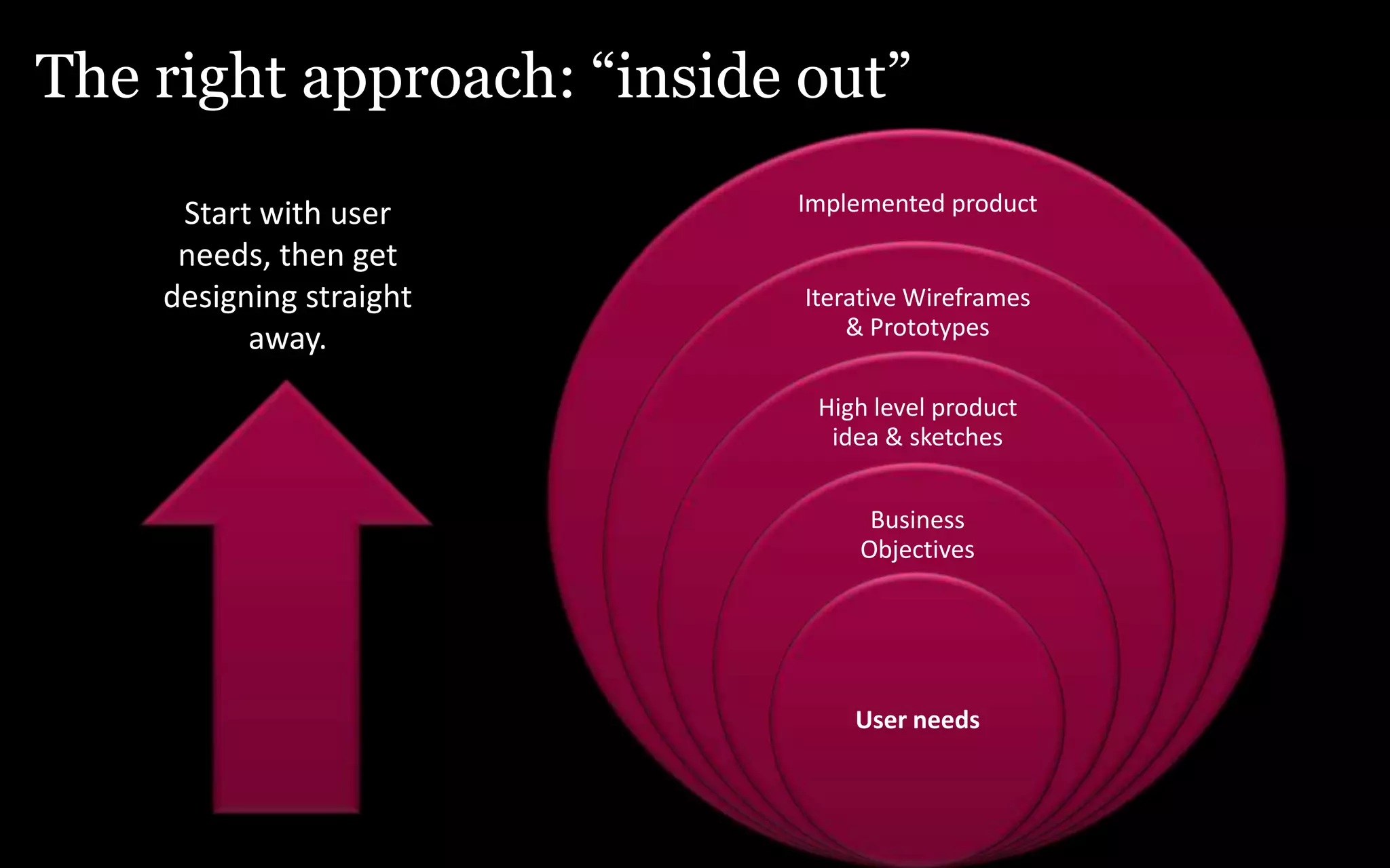 The right approach: “inside out”Start with user needs, then get designing straight away. 