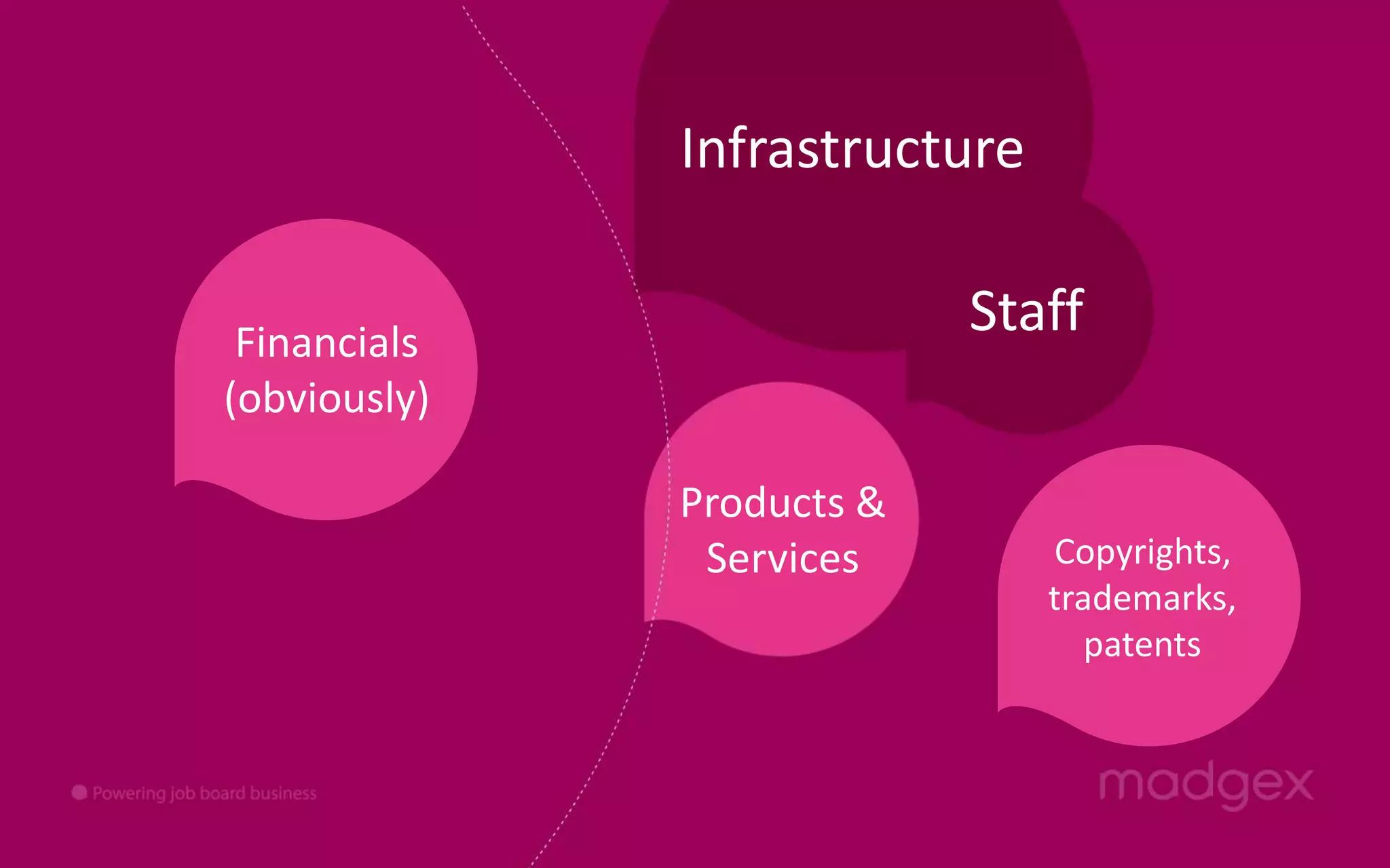 InfrastructureStaffFinancials (obviously)Copyrights, trademarks, patents Products & Services