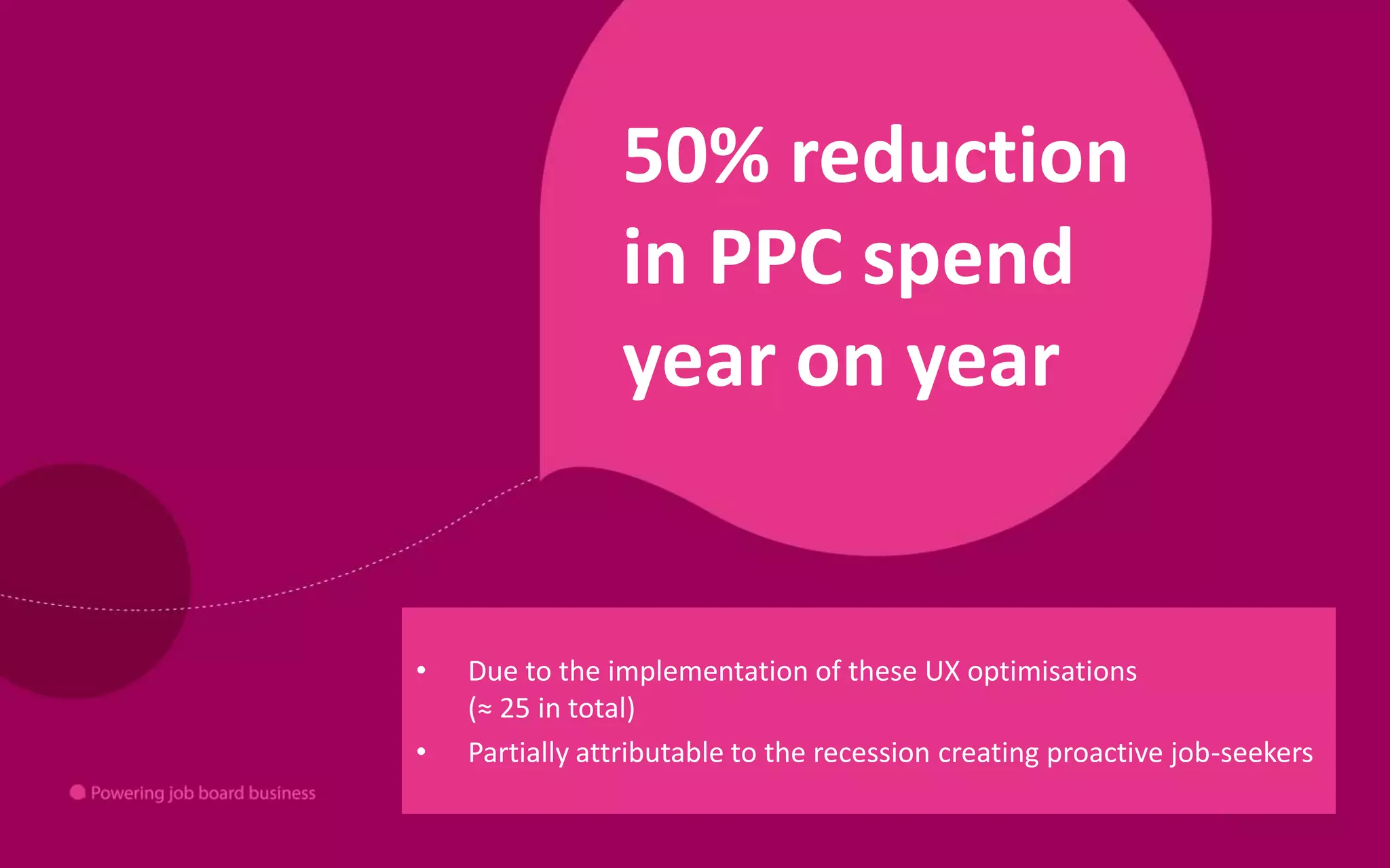 Uplift in job applications on one jobsite from 2008 (before) to 2009 (after)On average this gave a 51% uplift(though some credit must be attributed to changes in the economy)