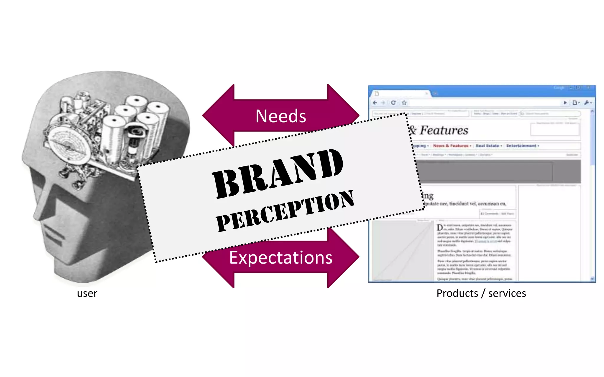 NeedsBrandPERCEPTIONGoalsExpectationsuserProducts / services