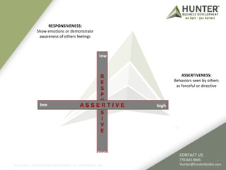 ASSERTIVENESS: 
Behaviors seen by others 
as forceful or directive 
CONTACT US: 
770.645.9845 
Hunter@hunterbizdev.com 
RESPONSIVENESS: 
Show emotions or demonstrate 
awareness of others feelings 
Low 
High 
low 
RESPONSIVE 
A S S E R T I V E 
low high 
high 
©2011-2012 :: HUNTER BUSINESS DEVELOPMENT, LP | HUNTERBIZDEV.COM 10 
 