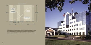 COST INFLUENCE CURVE
         HIGH




                               COST
                            INFLUENCE


                                                                                   COST
                          HBE GUARANTEED
                          LUMP SUM PRICE
        ABILITY TO                                                                                              CUMULATIVE
     INFLUENCE COST                                                                                            COST OF PROJECT




                                                                         WORKING DRAWINGS
                                                                           85% COMPLETE




         LOW          CONCEPTUAL    SCHEMATIC     FINAL   PROCUREMENT        CONSTRUCTION          OCCUPY            0%
                       PLANNING       DESIGN     DESIGN    BID & AWARD
                                   DEVELOPMENT   PHASE


                                        DESIGN                                     BUILD




             HBE recognizes that the greatest inﬂuence on cost is in the early design development of a project.
             It is the integrated approach to architectural design and engineering early in the process that
             produces superior results. In addition, the HBE guaranteed lump sum price allows owners to
             make informed judgments of value.




26                                                                                                                               27
 