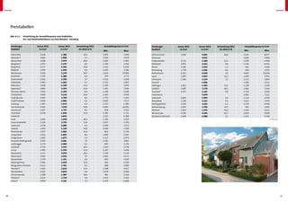 Anhang                                                                                                                                                                                                                       Anhang




      Preistabellen

      Abb. A.1.1	   Entwicklung der Immobilienpreise nach Stadtteilen
      	             Ein- und Zweifamilienhäuser aus dem Bestand – Hamburg


      Hamburger                  Januar 2011         Januar 2012       Entwicklung 2011    Immobilienpreise in €/m²   Hamburger           Januar 2011   Januar 2012   Entwicklung 2011    Immobilienpreise in €/m²
      Stadtteil                    in €/m²             in €/m²           bis 2012 in %                                Stadtteil             in €/m²       in €/m²       bis 2012 in %
                                                                                          Min.                Max.                                                                       Min.                Max.
      Allermöhe                     1.618               1.782                10,1         1.050              3.180    Othmarschen           3.929         4.901             24,8         2.141              8.077
      Alsterdorf                    3.894               3.998                  2,7        2.059              5.670    Ottensen                            4.031                          3.606              4.969
      Bahrenfeld                    2.688               3.479                29,4         2.465              4.481    Poppenbüttel          2.131         2.368             11,1         1.400              4.468
      Bergedorf                     1.972               2.133                  8,2        1.180              3.242    Rahlstedt             2.055         2.253               9,6        1.216              8.541
      Bergstedt                     2.217               2.566                15,8         1.412              4.444    Rissen                3.285         3.242              -1,3          405              5.426
      Billstedt                     1.870               1.946                  4,0        1.050              3.700    Rönneburg             1.778         1.696             -4,6           900              2.531
      Blankenese                    4.320               5.120                18,5         1.616             13.996    Rotherbaum            6.261         6.509               4,0        4.687             10.660
      Bramfeld                      2.195               2.380                  8,4          374              3.773    Sasel                 2.497         2.825             13,2         1.464              4.781
      Duvenstedt                    2.401               2.539                  5,7        1.512              5.000    Schnelsen             2.186         2.224               1,7        1.111              3.804
      Eidelstedt                    2.083               1.963                 -5,7        1.112              2.897    Sinstorf                            1.906                          1.296              2.511
      Eißendorf                     1.826               2.140                17,2         1.350              3.074    Stellingen            1.812         2.302             27,1         1.138              3.159
      Eppendorf                     4.865               4.253               -12,6         1.301              7.000    Sülldorf              2.885         3.176             10,1         1.901              5.310
      Farmsen-Berne                 2.201               2.104                -4,4         1.148              3.448    Tonndorf              1.973         2.167              9,9         1.222              3.446
      Fuhlsbüttel                   2.816               3.116                10,6         2.363              3.936    Uhlenhorst                          5.639                          2.981              7.221
      Groß Borstel                  3.005               2.750                -8,5         1.772              3.263    Volksdorf             2.804         2.944               5,0        1.114              4.740
      Groß Flottbek                 3.906               4.082                  4,5        2.603              7.113    Wandsbek              2.330         2.212             -5,1         1.611              3.375
      Harburg                       1.497               1.414                -5,5         1.327              1.490    Wellingsbüttel        3.565         3.523              -1,2        1.570              8.458
      Harvestehude                  5.435               7.230                33,0         4.687             10.091    Wilhelmsburg          1.507         1.740             15,5           941              2.565
      Hausbruch                     1.937               1.757                -9,3           658              3.522    Wilstorf              1.854         1.554            -16,2         1.194              2.011
      Heimfeld                      1.679               1.946                15,9         1.381              2.751    Winterhude            5.095         4.293            -15,7         2.829              9.000
      Hoheluft                                          4.845                             2.525              6.389    Wohldorf-Ohlstedt     2.909         2.988               2,7        1.412              4.538
      Horn                          1.605               2.058                28,3         1.336              3.020                                                                       		                          © F+B 2012
      Hummelsbüttel                 2.324               2.732                17,6         1.027              5.276
      Iserbrook                     2.578               2.686                 4,2         1.694              3.713
      Jenfeld                       1.935               2.139                10,6         1.400              3.330
      Kirchwerder                   1.557               1.884                21,0           964              2.719
      Langenbek                     1.661               1.803                 8,6         1.069              2.441
      Langenhorn                    1.832               1.873                 2,2         1.215              2.873
      Lemsahl-Mellingstedt          2.504               2.691                 7,5         1.591              3.861
      Lohbrügge                     2.170               2.060                -5,1           897              3.235
      Lokstedt                      2.719               3.243                19,3         1.324              5.738
      Lurup                         1.993               2.256                13,2         1.347              3.459
      Marienthal                    2.573               3.044                18,3         1.739              5.130
      Marmstorf                     1.944               2.015                 3,7         1.046              4.172
      Neuenfelde                    1.274               1.351                 6,0           842              1.610
      Neuengamme                    1.584               2.019                27,4           963              2.500
      Neugraben-Fischbek            1.613               1.761                 9,2           988              3.900
      Niendorf                      2.263               2.610                15,4         1.598              4.617
      Nienstedten                   4.253               4.654                 9,4         2.678              8.438
      Ochsenwerder                  1.298               1.487                14,6           981              2.610
      Ohlsdorf                      2.623               2.724                 3,9         2.314              3.453
      Osdorf                        2.948               3.161                 7,2         1.676              6.699




 26                                                                                                                                                                                                                               27
 
