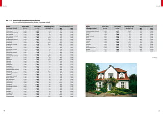 Anhang                                                                                                                                                                                                                       Anhang




      Abb. A.1.2	   Entwicklung der Immobilienpreise nach Regionen
      	             Ein- und Zweifamilienhäuser aus dem Bestand – Hamburger Umland


      Region                       Januar 2011         Januar 2012      Entwicklung 2011    Immobilienpreise in €/m²   Region                  Januar 2011   Januar 2012   Entwicklung 2011    Immobilienpreise in €/m²
      Hamburger Umland               in €/m²             in €/m²          bis 2012 in %     Min.               Max.    Hamburger Umland          in €/m²       in €/m²       bis 2012 in %     Min.               Max.
      Ahrensburg                     2.248               2.390                   6,3         977               4.941   Schwarzenbeker Umland     1.220         1.347             10,4           375              3.020
      Ahrensburger Umland            1.909               2.094                   9,7         639               4.494   Seevetal                  1.702         1.711               0,5          728              5.182
      Bad Oldesloe                   1.375               1.478                   7,5         613               3.326   Stade                     1.226         1.268               3,5          295              2.438
      Bad Oldesloer Umland           1.369               1.350                  -1,4         418               5.386   Stader Umland             1.031         1.063               3,1          134              3.343
      Bargteheide                    1.656               1.886                 13,9          752               3.095   Stelle                    1.435         1.428             -0,4           343              2.588
      Bargteheider Umland            1.478               1.653                 11,9          675               3.800   Tangstedt                 1.746         1.821               4,3          880              3.924
      Barmstedt                      1.436               1.324                  -7,8         310               2.475   Tostedt                   1.418         1.394              -1,7          297              7.800
      Barsbüttel                     1.620               1.877                 15,9          412               3.507   Trittau                   1.470         1.786             21,5           477              3.675
      Bergedorfer Umland             1.620               1.976                 21,9        1.013               4.835   Uetersen                  1.421         1.509               6,2          374              3.348
      Buchholz                       1.651               1.633                  -1,1         644               4.443   Wedel                     1.972         2.224             12,8         1.173              6.136
      Buxtehude                      1.476               1.567                   6,2         695               3.911   Wentorf/Aumühle           2.359         2.451               3,9          978              6.777
      Buxtehuder Umland              1.371               1.356                  -1,1         578               2.255   Winsen                    1.377         1.460               6,0         444               3.214
      Elmshorn                       1.398               1.476                   5,6         557               2.820   Winsener Umland           1.382         1.316             -4,8           300              4.226
      Elmshorner Umland              1.402               1.418                   1,1         480               4.104
      Geesthacht                     1.334               1.389                   4,1         667               2.400
      Geesthachter Umland            1.402               1.138                -18,9          762               1.517
      Glinde                         1.718               1.758                   2,3         995               3.094                                                                          		                     © F+B 2012
      Halstenbek                     1.905               2.156                 13,2        1.097               3.798
      Hanstedt                       1.445               1.417                  -2,0         332               4.119
      Henstedt                       1.597               1.697                   6,3         686               3.127
      Hollenstedt                    1.592               1.565                  -1,7         900               3.225
      Jesteburg                      1.892               1.795                  -5,1         693               3.847
      Kaltenkirchen                  1.437               1.528                   6,3         540               3.600
      Kaltenkirchener Umland         1.283               1.304                   1,7         409               2.147
      Lauenburg                      1.007               1.130                 12,2          191               3.056
      Lauenburger Umland             1.268               1.159                 -8,6          394               4.468
      Lüneburg                       1.478               1.480                   0,1         302               3.110
      Lüneburger Umland              1.164               1.202                   3,2         198               3.227
      Nahe, Itzstedt                 1.703               1.652                  -3,0         410               3.674
      Neu Wulmstorf                  1.530               1.606                   4,9         792               2.690
      Norderstedt                    1.833               1.920                   4,7         794               3.208
      Oststeinbek                    1.939               1.844                 -4,9        1.013               2.394
      Pinneberg                      1.778               1.885                   6,0         942               5.816
      Pinneberger Umland             1.847               1.699                 -8,0          810               2.787
      Quickborn                      1.775               1.631                 -8,1          329               5.250
      Reinbek                        1.859               1.967                   5,8         900               4.103
      Rellingen                      1.967               2.073                   5,4         881               4.944
      Rosengarten                    1.757               1.862                   6,0         496               4.248
      Schenefeld                     1.950               2.030                   4,1       1.094               2.842
      Schwarzenbek                   1.372               1.554                 13,3          900               4.468




 28                                                                                                                                                                                                                               29
 