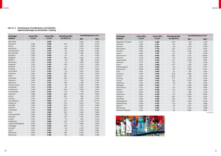 Anhang                                                                                                                                                                                                                   Anhang




      Abb. A.1.3	   Entwicklung der Immobilienpreise nach Stadtteilen
      	             Eigentumswohnungen aus dem Bestand – Hamburg


      Hamburger                   Januar 2011          Januar 2012      Entwicklung 2011   Immobilienpreise in €/m²   Hamburger            Januar 2011   Januar 2012   Entwicklung 2011   Immobilienpreise in €/m²
      Stadtteil                     in €/m²              in €/m²          bis 2012 in %    Min.               Max.    Stadtteil              in €/m²       in €/m²       bis 2012 in %    Min.               Max.
      Allermöhe                                          1.693                             1.065             2.559    Neugraben-Fischbek     1.256         1.389             10,6           979              1.976
      Alsterdorf                    2.582                3.436               33,1          1.744             6.519    Neustadt               2.414         2.371              -1,8          938              4.381
      Altona                        2.969                3.111                 4,8         1.865             6.504    Niendorf               1.989         2.184               9,8        1.335              3.300
      Bahrenfeld                    2.364                2.619               10,8          1.319             4.109    Nienstedten            3.343         3.776             13,0         2.567              6.563
      Barmbek Nord                  1.922                1.972                 2,6         1.300             3.569    Ohlsdorf               2.003         2.308             15,2         1.296              3.740
      Barmbek Süd                   2.291                2.517                 9,9         1.405             3.600    Osdorf                 1.696         1.797               6,0          792              3.018
      Bergedorf                     1.899                2.020                 6,4           495             3.400    Othmarschen            3.695         4.085             10,5         1.171             10.080
      Bergstedt                     1.857                2.165               16,6          1.620             2.784    Ottensen               3.139         3.292               4,9        1.170              5.600
      Billstedt                     1.450                1.494                 3,0           988             2.250    Poppenbüttel           2.273         2.539             11,7         1.300              4.707
      Blankenese                    3.335                3.436                 3,0         1.089             9.000    Rahlstedt              1.727         1.865               8,0          973              3.278
      Borgfelde                     1.703                2.109               23,8          1.720             2.833    Rissen                 1.856         2.088             12,5         1.149              3.297
      Bramfeld                      1.778                1.853                 4,2         1.016             3.277    Rothenburgsort         1.518         1.580               4,0        1.321              1.877
      Dulsberg                      1.371                1.975               44,1          1.337             3.067    Rotherbaum             4.948         4.910             -0,8         2.500              8.357
      Duvenstedt                    2.245                2.307                 2,8         2.055             2.635    Sasel                  2.041         2.093               2,6          887              2.992
      Eidelstedt                    1.681                1.996               18,7          1.037             3.065    Schnelsen              1.706         1.978             16,0         1.069              2.754
      Eilbek                        2.183                2.404               10,1          1.417             3.593    Sinstorf               1.514         1.336            -11,8           356              2.075
      Eimsbüttel                    2.588                3.080               19,0          2.000             5.674    St Georg               2.980         3.628             21,7         1.714              5.243
      Eißendorf                     1.652                1.613                -2,3           910             1.978    St Pauli               2.967         3.222               8,6        1.975              5.985
      Eppendorf                     2.976                3.744               25,8          1.290             7.187    Steilshoop             1.331         1.343               0,9          881              2.391
      Farmsen-Berne                 1.672                1.823                 9,0         1.190             3.300    Stellingen             1.899         2.046               7,7        1.204              3.880
      Fuhlsbüttel                   1.935                2.120                 9,5         1.392             3.188    Sternschanze           3.232         3.243               0,3        1.985              4.406
      Groß Borstel                  1.559                2.242               43,8          2.028             2.466    Sülldorf               2.194         2.188             -0,3         1.164              3.795
      Groß Flottbek                 2.838                2.764                -2,6           792             4.444    Tonndorf               1.605         1.718               7,1          900              2.742
      Hafencity                     5.698                6.760               18,6          4.574             9.994    Uhlenhorst             3.841         4.199               9,3        1.445              8.465
      Hamm                          1.507                1.902               26,2            669             2.774    Volksdorf              2.134         2.544             19,2         1.500              3.510
      Harburg                       1.530                1.615                 5,5           881             2.566    Wandsbek               1.683         1.946             15,6           816              3.937
      Harvestehude                  4.330                4.829               11,5          2.237            11.373    Wellingsbüttel         2.300         2.592             12,7         1.633              6.704
      Hausbruch                     1.609                1.856               15,3          1.635             2.326    Wilhelmsburg           1.308         1.272             -2,8           812              1.869
      Heimfeld                      1.365                1.578               15,6          1.105             1.840    Wilstorf               1.394         1.456               4,5        1.157              1.594
      Hoheluft                      2.707                3.476               28,4          2.257             6.170    Winterhude             3.763         3.821               1,5        2.210              7.808
      Hohenfelde                    2.683                3.900               45,4          1.761             8.182    Wohldorf-Ohlstedt      2.332         2.433               4,3        2.061              3.011
      Horn                          1.306                1.818               39,2          1.100             3.690                                                                        		                     © F+B 2012
      Hummelsbüttel                 1.945                1.962                 0,9         1.362             2.908
      Iserbrook                     2.093                2.387               14,1          1.295             3.522
      Jenfeld                       1.501                1.611                 7,3           851             3.514
      Langenhorn                    1.677                1.894               12,9          1.174             3.193
      Lemsahl-Mellingstedt          2.390                2.215                -7,3         1.828             2.619
      Lohbrügge                     1.488                1.646               10,6            531             2.975
      Lokstedt                      2.615                2.657                 1,6         1.578             3.827
      Lurup                         1.675                1.617               -3,4          1.064             2.669
      Marienthal                    2.078                2.369               14,0          1.324             3.716
      Marmstorf                     1.655                1.789                 8,1         1.328             2.596




 30                                                                                                                                                                                                                           31
 