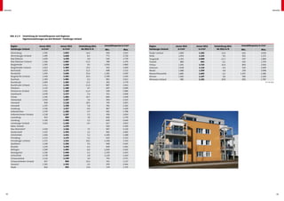 Anhang                                                                                                                                                                                                                Anhang




      Abb. A.1.4	   Entwicklung der Immobilienpreise nach Regionen
      	             Eigentumswohnungen aus dem Bestand – Hamburger Umland


      Region                      Januar 2011         Januar 2012     Entwicklung 2011   Immobilienpreise in €/m²   Region             Januar 2011   Januar 2012   Entwicklung 2011    Immobilienpreise in €/m²
      Hamburger Umland              in €/m²             in €/m²         bis 2012 in %    Min.              Max.     Hamburger Umland     in €/m²       in €/m²       bis 2012 in %    Min.                Max.
      Ahrensburg                     1.592              1.815                14,0          930             2.915    Stader Umland        1.069         1.202              12,4          616               3.020
      Ahrensburger Umland            1.495              1.618                  8,2         771             2.720    Stelle               1.053         1.153               9,5          932               1.272
      Bad Oldesloe                   1.409              1.478                  4,9         540             2.739    Tangstedt            1.353         1.060             -21,7          547               1.890
      Bad Oldesloer Umland           1.246              1.093               -12,3          398             1.470    Tostedt                880           843              -4,2          635               1.379
      Bargteheide                    1.305              1.429                  9,5       1.050             1.860    Trittau              1.301         1.723              32,4          850               2.910
      Bargteheider Umland            1.023              1.284                25,5          932             1.830    Uetersen             1.049         1.116               6,4          520               2.690
      Barmstedt                      1.053              1.175                11,5          698             1.515    Wedel                1.488         1.559               4,8          259               3.098
      Barsbüttel                     1.303              1.636                25,6        1.282             2.405    Wentorf/Aumühle      1.885         1.843              -2,2        1.307               2.386
      Bergedorfer Umland             1.418              1.563                10,2        1.508             1.620    Winsen               1.092         1.197               9,6          590               2.100
      Buchholz                       1.393              1.481                  6,3         891             2.012    Winsener Umland        985         1.191              20,9          850               1.787
      Buxtehude                      1.094              1.283                17,2          392             2.774                                                                      		                      © F+B 2012
      Buxtehuder Umland              1.411              1.256               -11,0          887             1.922
      Elmshorn                       1.133              1.186                  4,7         607             2.009
      Elmshorner Umland              1.432              1.269               -11,4          549             1.980
      Geesthacht                     1.078              1.137                  5,4         531             1.948
      Glinde                         1.202              1.402                16,7          846             2.439
      Halstenbek                     1.544              1.597                  3,4         950             2.415
      Hanstedt                         928              1.118                20,5          743             1.831
      Henstedt                       1.255              1.328                  5,8         781             2.201
      Jesteburg                      1.536              1.527                -0,6          867             2.109
      Kaltenkirchen                  1.374              1.296                 -5,7         681             1.798
      Kaltenkirchener Umland         1.128              1.187                  5,3         438             1.654
      Lauenburg                        923                994                  7,6         606             1.279
      Lüneburg                       1.330              1.400                  5,2         600             2.640
      Lüneburger Umland              1.161              1.109                -4,5          617             2.053
      Nahe, Itzstedt                                    1.270                              560             2.300
      Neu Wulmstorf                  1.419              1.526                7,5           967             2.120
      Norderstedt                    1.525              1.556                2,1           905             2.685
      Oststeinbek                    1.456              1.531                5,1         1.180             2.188
      Pinneberg                      1.213              1.175               -3,1           623             2.152
      Pinneberger Umland             1.272              1.515               19,1         1.258             1.744
      Quickborn                      1.148              1.256                9,3           468             2.445
      Reinbek                        1.474              1.470               -0,3           849             2.481
      Rellingen                      1.589              1.493               -6,0         1.000             2.445
      Rosengarten                    1.526              1.446               -5,2         1.229             1.653
      Schenefeld                     1.578              1.639                3,9         1.120             2.164
      Schwarzenbek                   1.116              1.149                3,0           743             2.571
      Schwarzenbeker Umland            817                900               10,2           552             1.137
      Seevetal                       1.391              1.343               -3,5           974             2.446
      Stade                            816                955               17,0           179             1.755




 32                                                                                                                                                                                                                        33
 