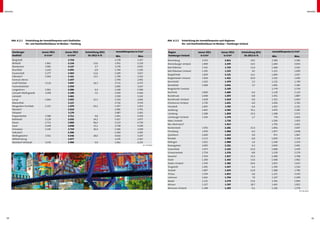 Anhang                                                                                                                                                                                                                                            Anhang




      Abb. A.2.1	   Entwicklung der Immobilienpreise nach Stadtteilen                                                           Abb. A.2.2	   Entwicklung der Immobilienpreise nach Regionen
      	             Ein- und Zweifamilienhäuser im Neubau – Hamburg                                                             	             Ein- und Zweifamilienhäuser im Neubau – Hamburger Umland


      Hamburger                   Januar 2011          Januar 2012      Entwicklung 2011    Immobilienpreise in €/m²            Region                     Januar 2011         Januar 2012      Entwicklung 2011   Immobilienpreise in €/m²
      Stadtteil                     in €/m²              in €/m²          bis 2012 in %     Min.               Max.             Hamburger Umland             in €/m²             in €/m²          bis 2012 in %    Min.               Max.
      Bergstedt                                          2.710                             2.278              3.337             Ahrensburg                     2.353              2.811                   19,5     2.380              3.296
      Billstedt                      1.862               2.116                13,6         1.931              2.210             Ahrensburger Umland            1.969              2.255                   14,5     2.284              3.054
      Blankenese                     3.982               4.127                  3,7        3.278              4.935             Bad Oldesloe                   1.541              1.725                   12,0     1.668              2.561
      Bramfeld                       2.102               2.041                 -2,9        1.790              2.293             Bad Oldesloer Umland           1.392              1.525                    9,5     1.251              1.839
      Duvenstedt                     2.277               2.563                12,6         2.209              3.017
                                                                                                                                Bargteheide                    1.859              2.121                   14,1     1.684              2.927
      Eißendorf                      2.046               2.321                13,5         1.799              2.543
                                                                                                                                Bargteheider Umland            1.918              1.421                  -25,9     1.102              1.656
      Farmsen-Berne                                      2.437                             1.794              2.991
                                                                                                                                Barmstedt                      1.432              1.479                    3,3     1.132              1.749
      Groß Flottbek                  3.124               3.947                26,3         3.715              4.375
      Hummelsbüttel                                      2.550                             2.092              3.167             Barsbüttel                     1.968              2.041                    3,7     1.845              2.285
      Langenhorn                     1.961               2.086                  6,4        1.248              2.580             Bergedorfer Umland                                2.105                            1.779              2.734
      Lemsahl-Mellingstedt           3.459               3.199                 -7,5        2.393              4.360             Buchholz                      1.800               1.686                  -6,4      1.128              2.124
      Lokstedt                                           3.461                             2.539              5.143             Buxtehude                     1.668               1.655                  -0,8      1.451              1.887
      Lurup                          1.664               2.022                21,5         1.534              2.692             Buxtehuder Umland             1.628               1.619                  -0,6      1.322              2.464
      Marienthal                                         3.117                             2.716              3.534             Elmshorner Umland             1.720               1.651                  -4,0      1.036              2.762
      Neugraben-Fischbek             2.215               1.679               -24,2         1.457              1.913             Henstedt                      1.847               1.765                  -4,4      1.425              2.151
      Niendorf                                           2.616                             2.492              2.741             Jesteburg                     1.665               2.583                  55,1      1.974              3.285
      Ohlsdorf                                           3.174                             2.987              3.361             Lüneburg                      1.508               1.859                  23,3      1.398              2.571
      Poppenbüttel                   2.588               2.711                 4,8         1.941              3.250             Lüneburger Umland             1.356               1.379                   1,7        770              2.063
      Rahlstedt                      2.120               2.632                24,2         1.917              3.477
                                                                                                                                Nahe, Itzstedt                                    1.726                            1.500              1.953
      Rissen                         2.712               3.969                46,4         3.213              4.730
                                                                                                                                Neu Wulmstorf                                     1.913                            1.792              2.021
      Sasel                          2.648               3.048                15,1         2.738              3.549
                                                                                                                                Norderstedt                   1.976               2.281                   15,4     1.856              3.047
      Schnelsen                      2.145               2.710                26,4         2.306              3.439
      Volksdorf                                          2.596                             2.284              3.285             Pinneberg                     1.974               1.968                   -0,3     1.877              2.048
      Wellingsbüttel                 3.551               4.546                28,0         4.010              5.147             Quickborn                     1.600               1.615                    0,9       971              1.967
      Wilhelmsburg                                       2.077                             1.676              2.367             Reinbek                       2.113               1.969                   -6,8     1.004              2.310
      Wohldorf-Ohlstedt              3.576               3.366                 -5,9        1.961              4.235             Rellingen                     1.922               1.988                    3,4     1.548              2.354
                                                                                           		                      © F+B 2012   Rosengarten                   2.093               2.221                    6,2     2.040              2.401
                                                                                                                                Schenefeld                    2.473               2.102                  -15,0     1.868              2.470
                                                                                                                                Schwarzenbek                  1.729               1.576                   -8,8     1.159              2.179
                                                                                                                                Seevetal                      1.554               1.917                   23,3     1.489              2.708
                                                                                                                                Stade                         1.200               1.363                   13,6     1.048              1.962
                                                                                                                                Stader Umland                 1.543               1.382                  -10,4     1.051              1.623
                                                                                                                                Tangstedt                     1.491               1.427                   -4,3     1.290              1.510
                                                                                                                                Tostedt                       1.897               1.654                  -12,8     1.388              1.796
                                                                                                                                Trittau                       1.704               1.815                    6,6     1.215              3.343
                                                                                                                                Uetersen                      1.662               1.794                    7,9     1.247              2.299
                                                                                                                                Wedel                         2.231               2.579                   15,6     2.392              2.994
                                                                                                                                Winsen                        1.327               1.707                   28,7     1.491              1.922
                                                                                                                                Winsener Umland               1.348               1.293                   -4,1     1.106              1.578
                                                                                                                                                                                                                   		                     © F+B 2012




 34                                                                                                                                                                                                                                                    35
 