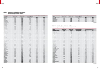 Anhang                                                                                                                                                                                                                                    Anhang




      Abb. A.2.3	   Entwicklung der Immobilienpreise nach Stadtteilen
      	             Eigentumswohnungen im Neubau – Hamburg


      Hamburger                   Januar 2011          Januar 2012      Entwicklung 2011    Immobilienpreise in €/m²   Region                     Januar 2011       Januar 2012        Entwicklung 2011    Immobilienpreise in €/m²
      Stadtteil                     in €/m²              in €/m²          bis 2012 in %     Min.               Max.    Hamburger Umland             in €/m²           in €/m²            bis 2012 in %     Min.               Max.
      Alsterdorf                     3.025               3.525                16,5         2.840              4.205    Wandsbek                     2.303             3.278                  42,3         2.985              3.940
      Altona                         3.108               4.740                52,5         2.880              6.172    Wellingsbüttel               3.259             3.487                   7,0         2.903              4.112
      Bahrenfeld                     3.333               3.344                 0,4         2.940              3.860    Wilhelmsburg                 2.083             2.705                  29,9         2.046              3.799
      Barmbek Süd                    3.279               3.481                 6,2         3.060              4.350    Winterhude                   3.579             3.771                   5,4         3.049              6.040
      Barmbek Nord                   3.179               2.736               -13,9         2.308              3.235                                                                                       		                      © F+B 2012

      Bergedorf                      2.263               2.492                10,1         2.003              3.201
      Blankenese                     5.935               4.555               -23,2         3.114              6.889
      Borgfelde                                          3.128                             2.849              3.359    Abb. A.2.4	   Entwicklung der Immobilienpreise nach Regionen
      Bramfeld                       2.532               2.771                 9,5         2.315              3.214    	             Eigentumswohnungen im Neubau – Hamburger Umland
      Eidelstedt                     2.396               2.427                 1,3         1.835              2.964
      Eimsbüttel                     3.309               3.303                -0,2         2.539              3.903
                                                                                                                       Region                     Januar 2011       Januar 2012        Entwicklung 2011    Immobilienpreise in €/m²
      Eppendorf                      3.223               4.605                42,9         3.271              7.954
                                                                                                                       Hamburger Umland             in €/m²           in €/m²            bis 2012 in %     Min.               Max.
      Farmsen-Berne                                      3.209                             2.340              3.955
      Fuhlsbüttel                                        2.975                             2.797              3.258    Ahrensburg                   2.607             3.126                  19,9         1.800              3.600
      Groß Borstel                                       3.469                             3.121              3.997    Bad Oldesloe                                   1.872                               1.782              2.018
      Groß Flottbek                  3.602               4.557                26,5         4.032              5.908    Bad Oldesloer Umland         1.925             1.899                  -1,4         1.834              1.964
      Hafencity                      5.899               5.239               -11,2         3.295              8.855    Bargteheide                  2.336             2.516                   7,7         2.438              2.681
      Hamm                           2.531               3.121                23,3         2.687              3.614    Barmstedt                    1.306             1.579                  20,9         1.463              1.670
      Harburg                                            3.424                             2.046              6.097    Barsbüttel                                     2.455                               2.305              2.560
      Harvestehude                   7.619               5.996                -21,3        2.908             12.742    Buchholz                     2.192             2.176                   -0,7        1.526              2.591
      Horn                                               3.479                             2.975              3.754    Buxtehude                    1.887             2.219                   17,5        2.185              2.264
      Hummelsbüttel                  2.917               3.002                 2,9         3.002              3.002    Buxtehuder Umland            1.744             1.515                  -13,2        1.505              1.530
      Iserbrook                                          3.114                             3.114              3.114    Elmshorn                     2.039             2.065                    1,3        1.738              2.777
      Jenfeld                                            1.914                             1.914              1.914    Glinde                       2.138             2.347                    9,8        2.034              2.775
      Langenhorn                                         2.451                             2.408              2.487    Halstenbek                                     2.455                               2.233              2.659
      Lokstedt                       3.069               3.580                16,7         2.536              4.500    Hanstedt                     2.159             2.173                   0,6         2.082              2.264
      Lurup                          2.175               2.058                -5,4         1.835              2.226    Henstedt                     1.616             1.940                  20,1         1.662              2.356
      Marienthal                                         3.578                             3.161              3.848    Kaltenkirchen                                  2.007                               1.411              2.183
      Marmstorf                                          2.205                             1.794              2.529    Lüneburg                     2.194             2.249                   2,5         1.776              3.306
      Niendorf                       3.403               3.554                 4,4         2.513              5.231    Lüneburger Umland            1.972             1.995                   1,2         1.382              2.520
      Nienstedten                    4.736               4.547                -4,0         3.031              5.625    Neu Wulmstorf                1.896             1.990                   4,9         1.886              2.051
      Osdorf                         2.391               3.327                39,1         2.687              3.848    Norderstedt                  1.849             2.530                  36,9         1.796              2.762
      Othmarschen                    4.010               4.258                 6,2         3.067              5.722    Pinneberg                    2.386             2.446                   2,5         2.419              2.473
      Ottensen                       3.659               3.799                 3,8         3.092              5.035    Quickborn                    1.989             2.021                   1,6         1.688              2.391
      Poppenbüttel                   3.194               3.497                 9,5         2.959              4.905    Reinbek                      2.369             2.517                   6,3         2.252              3.038
      Rahlstedt                      2.472               2.934                18,7         2.227              4.275    Schenefeld                   2.090             2.436                  16,6         2.070              2.719
      Rotherbaum                     3.439               6.913               101,0         5.341              8.568    Schwarzenbek                                   1.521                               1.319              1.694
      Sasel                          3.231               3.142                -2,8         1.893              4.905    Seevetal                     1.846             1.966                   6,5         1.709              2.236
      Schnelsen                                          2.958                             2.464              3.316    Stader Umland                                  1.961                               1.788              2.050
      St Georg                                           4.016                             2.977              5.035    Trittau                      1.755             1.819                   3,6         1.529              2.080
      St Pauli                       3.840               3.488                -9,2         3.056              5.162    Uetersen                                       1.940                               1.215              3.056
      Stellingen                     2.760               3.389                22,8         2.930              4.112    Wedel                        2.700             2.344                  -13,2        2.323              2.361
      Uhlenhorst                     3.529               4.888                38,5         3.060              7.118    Wentorf/Aumühle              2.429             2.287                   -5,9        1.937              2.746
      Volksdorf                      3.013               2.955                 -1,9        2.330              5.035    Winsen                       2.136             2.221                    4,0        1.989              2.477
                                                                                                                                                                                                          		                      © F+B 2012




 36                                                                                                                                                                                                                                            37
 