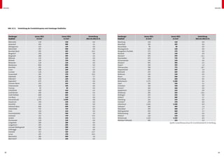 Anhang                                                                                                                                                                                                   Anhang




      Abb. A.3.1	   Entwicklung der Grundstückspreise nach Hamburger Stadtteilen



      Hamburger                          Januar 2011                      Januar 2012     Entwicklung        Hamburger            Januar 2011    Januar 2012                       Entwicklung
      Stadtteil                            in €/m²                          in €/m²     2011 bis 2012 in %   Stadtteil              in €/m²        in €/m²                       2011 bis 2012 in %
      Allermöhe                              130                               130               0,0         Moorburg                 110             110                                  0,0
      Alsterdorf                             455                               480               5,5         Moorfleet                105             105                                  0,0
      Altengamme                             125                               125               0,0         Neuenfelde                95               95                                 0,0
      Bahrenfeld                             455                               500               9,9         Neuengamme               120             120                                  0,0
      Barmbek-Nord                           395                               435             10,1          Neugraben-Fischbek       175             175                                  0,0
      Bergedorf                              250                               250               0,0         Neuland                  120             120                                  0,0
      Bergstedt                              280                               265             -5,4          Niendorf                 305             345                                13,1
      Billbrook                              135                               135               0,0         Nienstedten              675             725                                  7,4
      Billstedt                              230                               230               0,0         Ochsenwerder             120             120                                  0,0
      Billwerder                             120                               120               0,0         Ohlsdorf                 405             395                                -2,5
      Blankenese                             800                               800               0,0         Osdorf                   350             355                                  1,4
      Bramfeld                               295                               290              -1,7         Othmarschen              700             775                                10,7
      Cranz                                  100                               100               0,0         Poppenbüttel             295             305                                  3,4
      Curslack                               120                               120               0,0         Rahlstedt                255             245                                -3,9
      Duvenstedt                             245                               270             10,2          Reitbrook                120             120                                  0,0
      Eidelstedt                             265                               280               5,7         Rissen                   355             360                                  1,4
      Eißendorf                              220                               220               0,0         Rönneburg                200             200                                  0,0
      Eppendorf                              675                               675               0,0         Rotherbaum             1.375           1.500                                  9,1
      Farmsen-Berne                          255                               255               0,0         Sasel                    320             330                                  3,1
      Finkenwerder                           160                               160               0,0         Schnelsen                320             320                                  0,0
      Francop                                 95                                95               0,0         Sinstorf                 160             160                                  0,0
      Fuhlsbüttel                            420                               410             -2,4          Spadenland               125             125                                  0,0
      Groß Borstel                           290                               280             -3,4          Steilshoop               295             255                               -13,6
      Groß Flottbek                          600                               625               4,2         Stellingen               255             255                                  0,0
      Gut Moor                               110                               110               0,0         Sülldorf                 375             385                                  2,7
      Harvestehude                         1.275                             1.400               9,8         Tatenberg                125             125                                  0,0
      Hausbruch                              140                               140               0,0         Tonndorf                 270             270                                  0,0
      Heimfeld                               245                               245               0,0         Uhlenhorst             1.450           1.450                                  0,0
      Hoheluft-West                          600                               650               8,3         Volksdorf                360             365                                  1,4
      Hohenfelde                             725                               725               0,0         Wandsbek                 295             290                                 -1,7
      Horn                                   210                               210               0,0         Wellingsbüttel           435             460                                  5,7
      Hummelsbüttel                          330                               340               3,0         Wilhelmsburg             145             145                                  0,0
      Iserbrook                              315                               370             17,5          Wilstorf                 210             210                                  0,0
      Jenfeld                                240                               230             -4,2          Winterhude             1.325           1.325                                  0,0
      Kirchwerder                            120                               120               0,0         Wohldorf-Ohlstedt        305             315                                  3,3
      Langenbek                              180                               180               0,0                                            Quelle: Gutachterausschuss für Grundstückswerte in Hamburg.
      Langenhorn                             205                               205               0,0
      Lemsahl-Mellingstedt                   290                               290               0,0
      Lohbrügge                              225                               225               0,0
      Lokstedt                               315                               355             12,7
      Lurup                                  245                               270             10,2
      Marienthal                             385                               400               3,9
      Marmstorf                              230                               230               0,0




 38                                                                                                                                                                                                           39
 