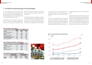 Immobilienm ark tent wicklungen                                                                                                                                                                                                                               Immobilienm ark tent wicklungen
für Neubauobjek te                                                                                                                                                                                                                                                         für Neubauobjek te




      2 Immobilienmarktentwicklungen für Neubauobjekte

      Gut 11  % aller Angebote sind neu errichtete Immobilien. Insge-    Eigenheime, die von Bauherren auf eigenen Grundstücken erstellt       häuser im Umland, die zurzeit für durchschnittlich 1.762  €/m²          Hamburger Umgebung 177.120 Euro, also rd. 120.000 Euro weniger

      samt waren 1.556 Neubauobjekte im zweiten Halbjahr 2011 am         wurden, um beispielsweise selbst genutzt zu werden, bleiben           am Markt platziert werden, sowie für Neubauwohnungen, die               (Abb. 2.3).

      Markt. Davon liegen 64 % im Hamburger Stadtgebiet, darunter zu     unberücksichtigt.                                                     im Stadtgebiet 3.720  €/m² und im Umland 2.214  €/m² kosten

      86  % Eigentumswohnungen. In der Umgebung Hamburgs sind                                                                                  (Abb. 2.2).                                                             Der längerfristige Vergleich über die Preisentwicklung der letzten

      44 % aller Angebotsobjekte Eigenheime (Abb. 2.1).                  Auch die Neubaupreise haben sich im Vergleich zum Vorjahr posi-                                                                               fünf Jahre macht auch für Neubauobjekte kontinuierliche Preissteige-

                                                                         tiv entwickelt. Insbesondere die neuen Eigenheime in der Stadt        Für ein neues Ein- oder Zweifamilienhaus mit 120  m² Wohnfläche         rungen deutlich. Die Hamburger Neubauwohnungen kosten aktuell

      Beim Marktvolumen der neu errichteten Ein- und Zweifamilien-       sind aktuell mit um 10,5  % höherem Niveau deutlich teurer am         sind demnach in Hamburg 352.560 Euro anzusetzen, im Umland be-          rd. 1.000 €/m² mehr als Anfang 2007, bei den neuen Häusern sind es

      häuser ist zu beachten, dass hierin lediglich diejenigen Objekte   Markt. Sie kosten im Schnitt 2.938 €/m². Jeweils rd. 5 % höher sind   kommt man es für 211.440 Euro um rd. 140.000 Euro günstiger. Für        fast 800 €/m². Im Umland verlief die Entwicklung etwas moderater,

      enthalten sind, die als Neubauten am Markt platziert werden.       im Vergleich zum Jahresanfangswert 2011 die Preise für Neubau-        80  m² große neue Eigentumswohnungen müssen innerhalb des               aber auch hier müssen Interessenten für ein neues Eigenheim heute

                                                                                                                                               Stadtgebietes durchschnittlich 297.600 Euro bezahlt werden, in der      rd. 460 €/m² mehr investieren als noch vor fünf Jahren (Abb. 2.4).




      Abb. 2.1	 Marktvolumen – Neubauimmobilien
                                   Angebots-        Anteil
                                    objekte  Region      Insgesamt
      Hamburg                          999   100,0          64,2
      Ein- und Zweifamilienhäuser      142    14,2           9,1
      Eigentumswohnungen               857    85,8          55,1
      Umland                           557   100,0          35,8                                                                               Abb. 2.4 Preisentwicklung 2007 bis 2012 - Neubauimmobilien
                                                                                                                                                                                                                                                              © F+B 2012
      Ein- und Zweifamilienhäuser      247    44,3          15,9                                                                               4.000
      Eigentumswohnungen               310    55,7          19,9                                                                                         Euro/m  2


      Hamburg und Hamburger Umland   1.556   100,0         100,0
      Ein- und Zweifamilienhäuser      389    25,0          25,0
      Eigentumswohnungen             1.167    75,0          75,0                                                                                                                                                                                           3.720
                                                                                                                                               3.500
      								                                              © F+B 2012



      Abb. 2.2	 Entwicklung der Immobilienpreise – Neubauimmobilien
                                                                                                                                                                                                                                                           2.938
                                                          Entwicklung                                                                          3.000
                Durchschnittspreise €/m² Januar 2011       Januar 2012       in %                                                                             2.738
      Hamburg
      Ein- und Zweifamilienhäuser           2.658    2.938                   10,5
      Eigentumswohnungen                    3.541    3.720                    5,1                                                              2.500
      Umland
                                                                                                                                                                                                                                                           2.214
      Ein- und Zweifamilienhäuser           1.677    1.762                    5,1                                                                             2.154
      Eigentumswohnungen                    2.104    2.214                    5,2
      								                                                                © F+B 2012                                                       2.000

                                                                                                                                                              1.751                                                                                        1.762
      Abb. 2.3	 Objektpreise nach Art der Immobilie – Neubauimmobilien
                                                                                                                                                              1.604
                    Einfamilienhaus           Eigentumswohnung
                  120 m² Wohnfläche            80 m² Wohnfläche                                                                                1.500

              Januar 2011     Januar 2012 Januar 2011   Januar 2012                                                                                           2007            2008               2009                 2010             2011               2012

      Hamburg   318.960         352.560     283.280       297.600
      Umland    201.240         211.440     168.320        177.120                                                                                           Ein- und Zweifamilienhäuser in Hamburg                 Eigentumswohnungen in Hamburg
      								                                                © F+B 2012                                                                                     Ein- und Zweifamilienhäuser im Umland                  Eigentumswohnungen im Umland




 14                                                                                                                                                                                                                                                                                           15
 