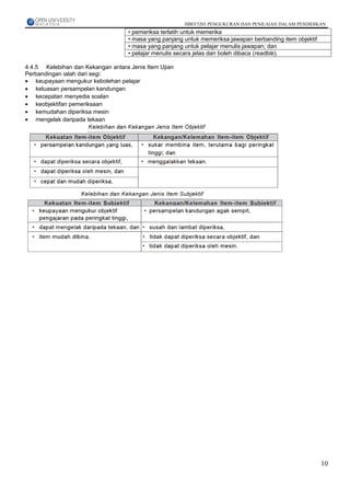 HBEF3203 PENGUKURAN DAN PENILAIAN DALAM PENDIDIKAN
                                    • pemeriksa terlatih untuk memerika
                                    • masa yang panjang untuk memeriksa jawapan berbanding item objektif
                                    • masa yang panjang untuk pelajar menulis jawapan; dan
                                    • pelajar menulis secara jelas dan boleh dibaca (readble).

4.4.5 Kelebihan dan Kekangan antara Jenis Item Ujian
Perbandingan ialah dari segi:
• keupayaan mengukur kebolehan pelajar
• keluasan persampelan kandungan
• kecepatan menyedia soalan
• keobjektifan pemeriksaan
• kemudahan diperiksa mesin
• mengelak daripada tekaan




                                                                                                           10
 